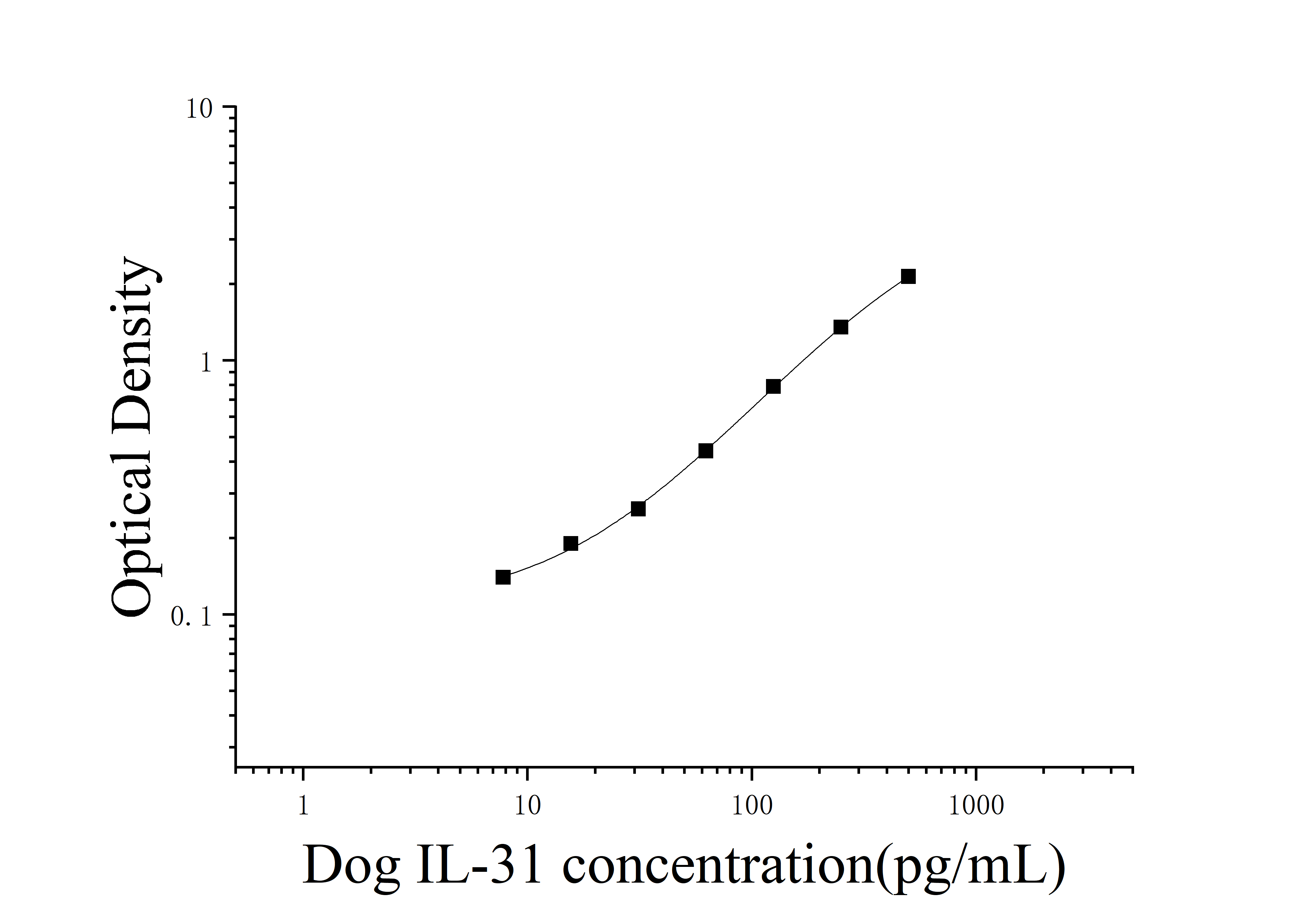 Dog Interleukin 31 (IL-31) ELISA Kit Dog Interleukin 31 (IL-31) ELISA Kit